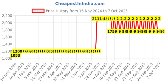 moglix.com Schneider Electric EasyPact TVS 0.4-0.63A 3 Pole Thermal Overload Relay, LRE04 schneider electric Price History Graph from 16 Nov 2024 to 7 Oct 2025