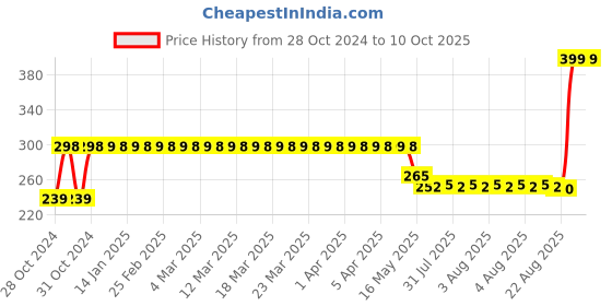 moglix.com Schneider Electric EasyPact TVS 1 NO + 1 NC Auxiliary Contact Block with Screw-Clamp Terminals, LAEN11 schneider electric Price History Graph from 28 Oct 2024 to 10 Oct 2025