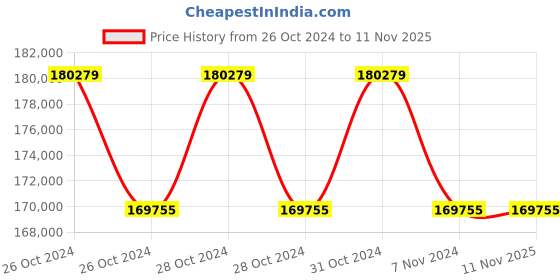 moglix.com Schneider Electric EasyPact TVS 1000A 220VAC Power Contactor, LC1E630M7 schneider electric Price History Graph from 26 Oct 2024 to 11 Nov 2025