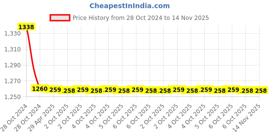 moglix.com Schneider Electric EasyPact TVS 1NC 220V Power Contactors, LC1E0601M5 schneider electric Price History Graph from 28 Oct 2024 to 13 Nov 2025