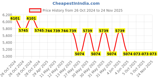 moglix.com Schneider Electric EasyPact TVS 1NC 415V Power Contactors, LC1E3801N5 schneider electric Price History Graph from 26 Oct 2024 to 24 Nov 2025