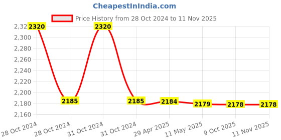 moglix.com Schneider Electric EasyPact TVS 1NO 110V Power Contactors, LC1E0610F5 schneider electric Price History Graph from 28 Oct 2024 to 11 Nov 2025
