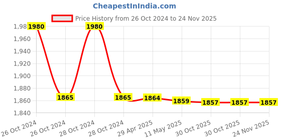 moglix.com Schneider Electric EasyPact TVS 1NO 110V Power Contactors, LC1E1810F5 schneider electric Price History Graph from 26 Oct 2024 to 23 Nov 2025