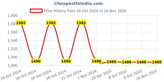 moglix.com Schneider Electric EasyPact TVS 1NO 415V Power Contactors, LC1E0610N5 schneider electric Price History Graph from 26 Oct 2024 to 16 Nov 2025