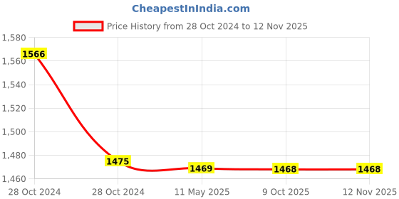 moglix.com Schneider Electric EasyPact TVS 1NO 415V Power Contactors, LC1E1210N5 schneider electric Price History Graph from 28 Oct 2024 to 11 Nov 2025