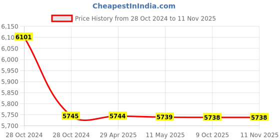 moglix.com Schneider Electric EasyPact TVS 1NO 415V Power Contactors, LC1E3810N5 schneider electric Price History Graph from 28 Oct 2024 to 10 Nov 2025