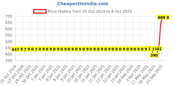 moglix.com Schneider Electric EasyPact TVS 2 NO + 2 NC Auxiliary Contact Block with Screw-Clamp Terminals, LAEN22 schneider electric Price History Graph from 25 Oct 2024 to 7 Oct 2025