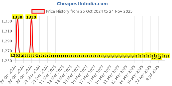 moglix.com Schneider Electric EasyPact TVS 20A 110VAC Power Contactor, LC1E0610F7 schneider electric Price History Graph from 25 Oct 2024 to 23 Nov 2025
