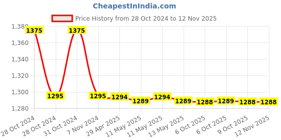 moglix.com Schneider Electric EasyPact TVS 25A 110VAC Power Contactor, LC1E0901F7 schneider electric Price History Graph from 28 Oct 2024 to 11 Nov 2025