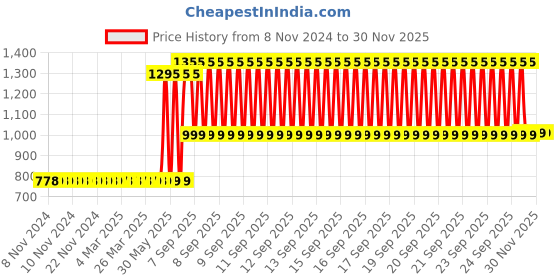 moglix.com Schneider Electric EasyPact TVS 25A 220VAC Power Contactor, LC1E0901M7 schneider electric Price History Graph from 8 Nov 2024 to 29 Nov 2025