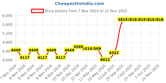 moglix.com Schneider Electric EasyPact TVS 3 Pole 40A AC-3, 60A AC-1 1NO+1NC 220VAC Power Contactor, LC1E40M7 schneider electric Price History Graph from 7 Nov 2024 to 22 Nov 2025