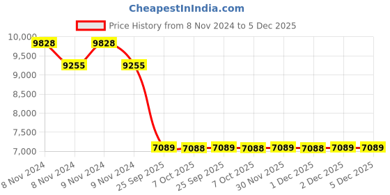 moglix.com Schneider Electric EasyPact TVS 3 Pole 50A AC-3, 70A AC-1 1NO+1NC 220VAC Power Contactor, LC1E50M7 schneider electric Price History Graph from 8 Nov 2024 to 4 Dec 2025