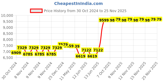 moglix.com Schneider Electric EasyPact TVS 3 Pole 65A AC-3, 80A AC-1 1NO+1NC 220VAC Power Contactor, LC1E65M7 schneider electric Price History Graph from 30 Oct 2024 to 25 Nov 2025