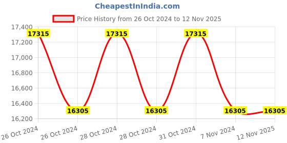 moglix.com Schneider Electric EasyPact TVS 3 Pole 80A AC-3, 1NO+1NC 110A AC-1 220VAC Power Contactor, LC1E80M7 schneider electric Price History Graph from 26 Oct 2024 to 10 Nov 2025