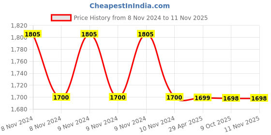 moglix.com Schneider Electric EasyPact TVS 3 Pole Contactor 400V 7.5KW 24V AC, LC1E1810B7 schneider electric Price History Graph from 8 Nov 2024 to 10 Nov 2025