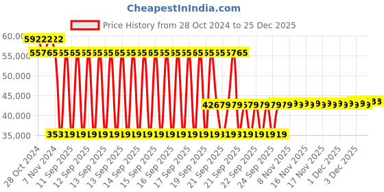 moglix.com Schneider Electric EasyPact TVS 300A 220VAC Power Contactor, LC1E250M5 schneider electric Price History Graph from 28 Oct 2024 to 25 Dec 2025