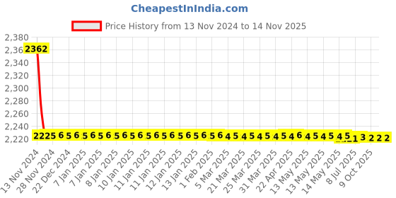 moglix.com Schneider Electric EasyPact TVS 32A 4NO Power Contactor, LC1E18004B7 schneider electric Price History Graph from 13 Nov 2024 to 14 Nov 2025