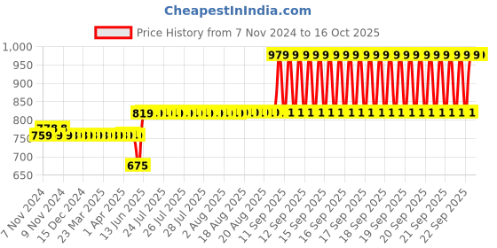 moglix.com Schneider Electric EasyPact TVS 4 NO 220VAC Control Relay, CAE40M5 schneider electric Price History Graph from 7 Nov 2024 to 16 Oct 2025