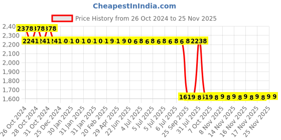 moglix.com Schneider Electric EasyPact TVS 40A 220VAC Power Contactor, LC1E18008M5WBIN schneider electric Price History Graph from 26 Oct 2024 to 25 Nov 2025