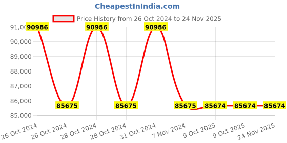 moglix.com Schneider Electric EasyPact TVS 500A 24VAC Power Contactor, LC1E400B7 schneider electric Price History Graph from 26 Oct 2024 to 24 Nov 2025