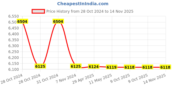 moglix.com Schneider Electric EasyPact TVS 50A 220VAC Power Contactor, LC1E40B10M5WB schneider electric Price History Graph from 28 Oct 2024 to 14 Nov 2025