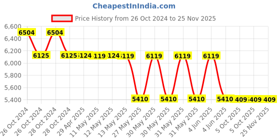 moglix.com Schneider Electric EasyPact TVS 50A 415VAC Power Contactor, LC1E40B01N5WB schneider electric Price History Graph from 26 Oct 2024 to 24 Nov 2025
