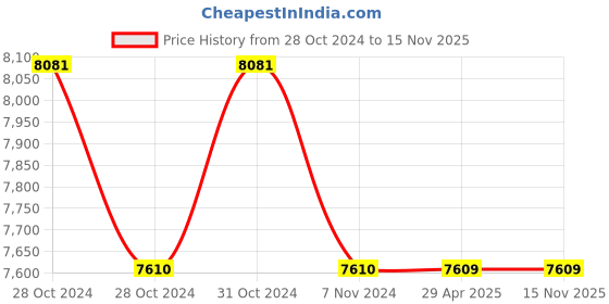 moglix.com Schneider Electric EasyPact TVS 60A 24VAC Power Contactor, LC1E40B7 schneider electric Price History Graph from 28 Oct 2024 to 12 Nov 2025