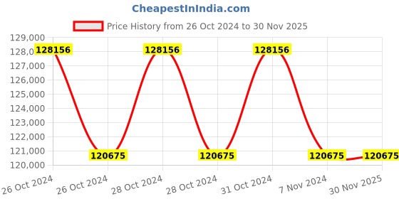 moglix.com Schneider Electric EasyPact TVS 700A 220VAC Power Contactor, LC1E500M7 schneider electric Price History Graph from 26 Oct 2024 to 30 Nov 2025