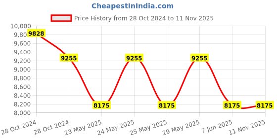 moglix.com Schneider Electric EasyPact TVS 70A 24VAC Power Contactor, LC1E50B7 schneider electric Price History Graph from 28 Oct 2024 to 10 Nov 2025