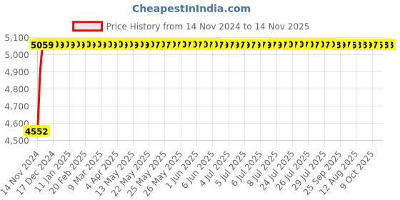 moglix.com Schneider Electric EasyPact TVS 80-104A 3 Pole Thermal Overload Relay, LRE365 schneider electric Price History Graph from 14 Nov 2024 to 14 Nov 2025