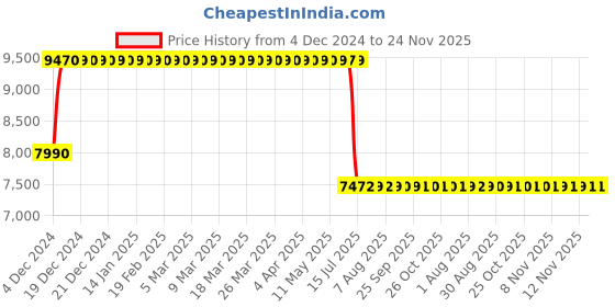 moglix.com Schneider Electric EasyPact TVS 84-135A 3 Pole Thermal Overload Relay, LRE482 schneider electric Price History Graph from 4 Dec 2024 to 24 Nov 2025