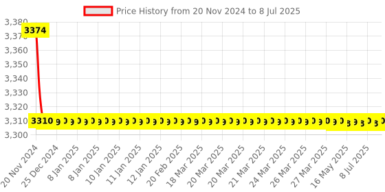 moglix.com Schneider Electric EasyPact TVS Add-On Blocks and Star Delta Timer Blocks schneider electric Price History Graph from 20 Nov 2024 to 8 Jul 2025