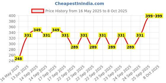 moglix.com Schneider Electric EasyPact TVS Add-On Blocks and Star Delta Timer Blocks-LAEN11 schneider electric Price History Graph from 16 May 2025 to 8 Oct 2025
