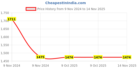 moglix.com Schneider Electric EasyPact TVS LC1E1201F7 12A 3P Contactor schneider electric Price History Graph from 9 Nov 2024 to 14 Nov 2025