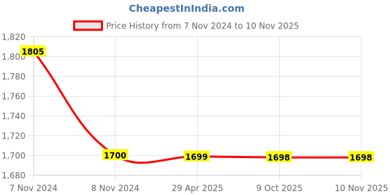 moglix.com Schneider Electric EasyPact TVS LC1E1801B7 3 Pole Contactor schneider electric Price History Graph from 7 Nov 2024 to 10 Nov 2025