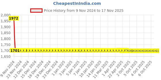moglix.com Schneider Electric EasyPact TVS LC1E1801F7 18A 3P Contactor schneider electric Price History Graph from 9 Nov 2024 to 16 Nov 2025