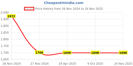 moglix.com Schneider Electric EasyPact TVS LC1E1810M7 Power Contactor 3 Pole 32A AC-1, 18A AC-3 1NO 220V AC schneider electric Price History Graph from 26 Nov 2024 to 24 Nov 2025