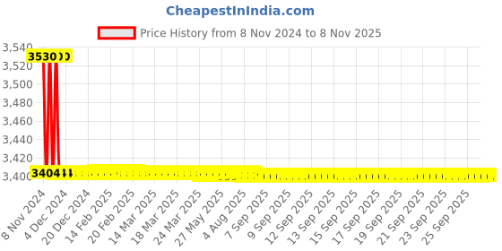 moglix.com Schneider Electric Easypact TVS Motor Protection Breaker GZ1-E Thermal Magnetic-GZ1E02 schneider electric Price History Graph from 8 Nov 2024 to 7 Nov 2025