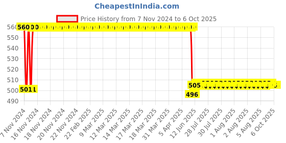 moglix.com Schneider Electric EasyPact TVS Terminal Block, LAEB1 schneider electric Price History Graph from 7 Nov 2024 to 6 Oct 2025
