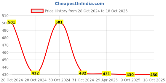 moglix.com Schneider Electric Electra 20A 3P Metal Clad Socket, BS20 schneider electric Price History Graph from 28 Oct 2024 to 18 Oct 2025