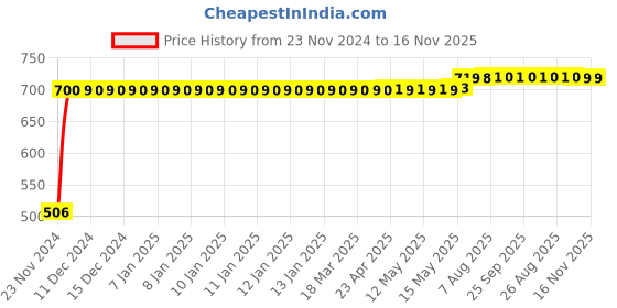 moglix.com Schneider Electric Electra 30A 440V Triple Pole Plug, BP30 schneider electric Price History Graph from 23 Nov 2024 to 16 Nov 2025