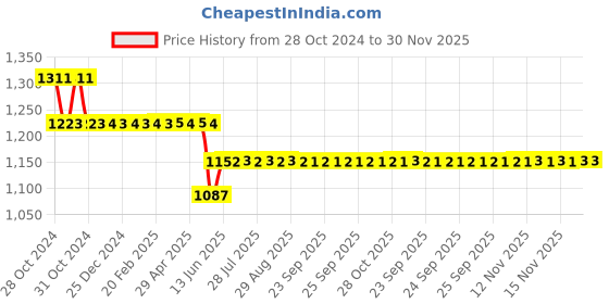 moglix.com Schneider Electric Electra Plug-AP10 (Pack of 5) schneider electric Price History Graph from 28 Oct 2024 to 30 Nov 2025