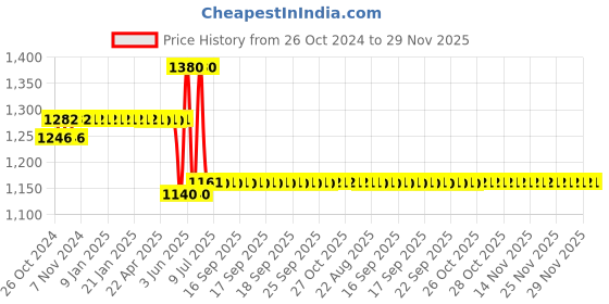 moglix.com Schneider Electric Electra Plug-AP20 (Pack of 5) schneider electric Price History Graph from 26 Oct 2024 to 28 Nov 2025