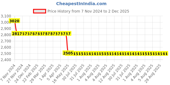 moglix.com Schneider Electric Electra Plug-CP63 schneider electric Price History Graph from 7 Nov 2024 to 2 Dec 2025