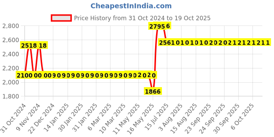moglix.com Schneider Electric Electra Socket, CS63 schneider electric Price History Graph from 31 Oct 2024 to 18 Oct 2025