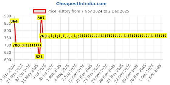 moglix.com Schneider Electric Electra Socket_AS20 (Pack of 3) schneider electric Price History Graph from 7 Nov 2024 to 1 Dec 2025