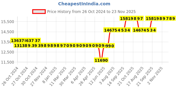 moglix.com Schneider Electric EM6400NG+ Digital Power and Energy Meter with RS-485, METSEEM6400NGRSCL5 schneider electric Price History Graph from 26 Oct 2024 to 22 Nov 2025