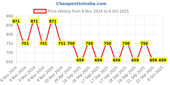 moglix.com Schneider Electric Empty Enclosure XALD01 schneider electric Price History Graph from 8 Nov 2024 to 8 Oct 2025