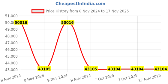 moglix.com Schneider Electric Encoder Interface Module, VW3A3424 schneider electric Price History Graph from 8 Nov 2024 to 16 Nov 2025