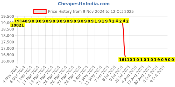 moglix.com Schneider Electric EOCR 1NO+1NC Motor Protection Relay, 3DM2-WRDUW, Tripping Current: 0.5-60 A schneider electric Price History Graph from 9 Nov 2024 to 11 Oct 2025